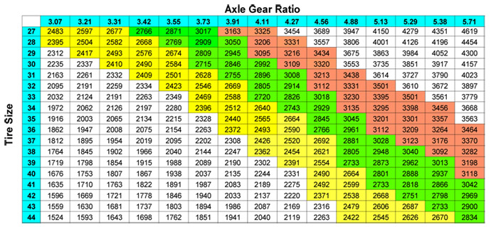 Tire And Gear Chart