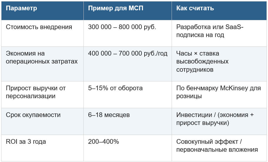 ROI от внедрения ИИ в бизнес