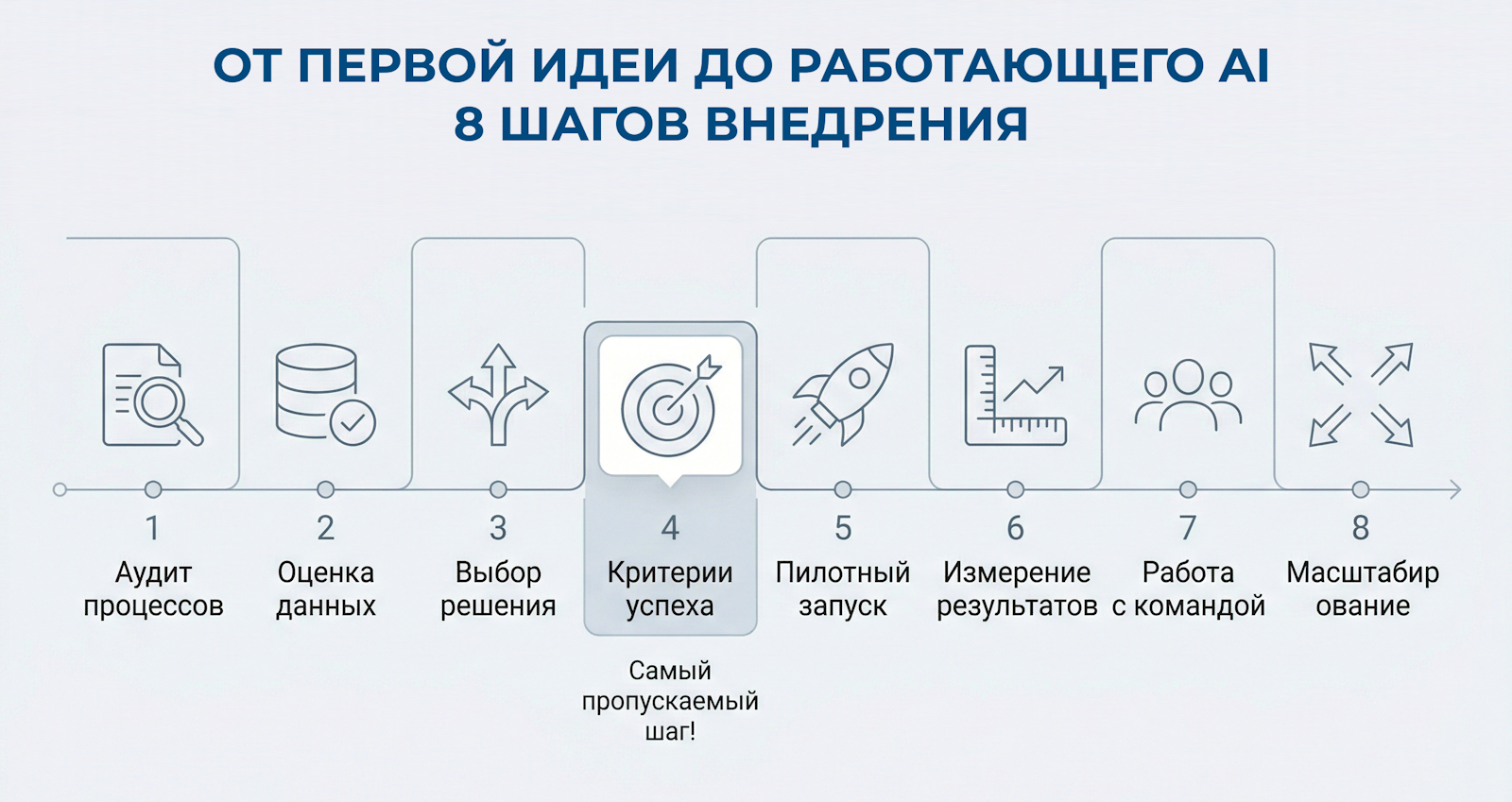8 шагов для внедрения ИИ в бизнес