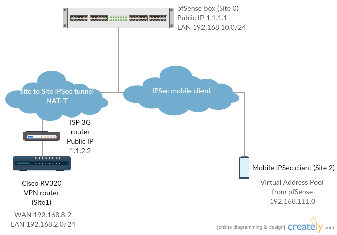 Pfsense Cisco Anyconnect Pfsense Cisco Anyconnect