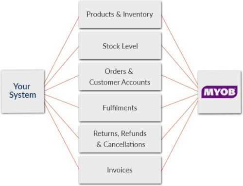 7_MYOB_Integration_JPG.jpg